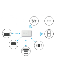NICE Core rádiová WiFi brána pre ovládanie prijímačov Nice 2